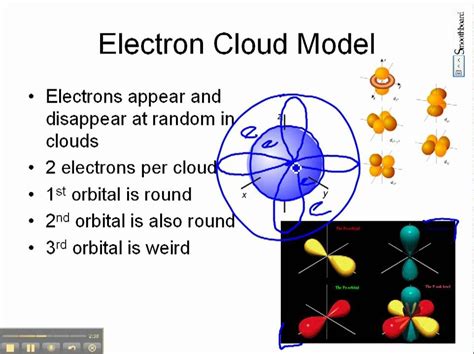 What is the Electron Cloud Model: this is how .